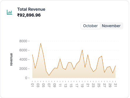 Total Revenue - Real-time revenue tracking with daily trends showing ₹92,896.96