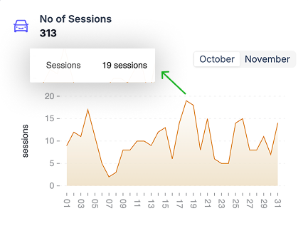 Number of Sessions - Live session count tracking with daily trends showing 313 sessions