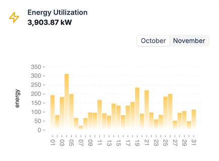 Energy Utilization - Real-time energy consumption tracking with daily trends showing 3,903.87 kW